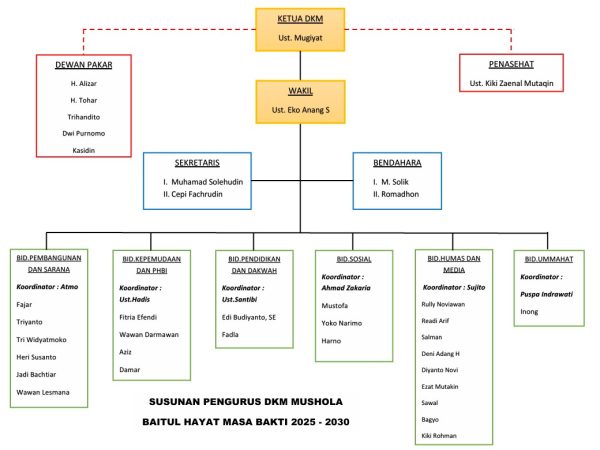 Susunan Pengurus DKM Baitul Hayat Periode 2025 - 2030
