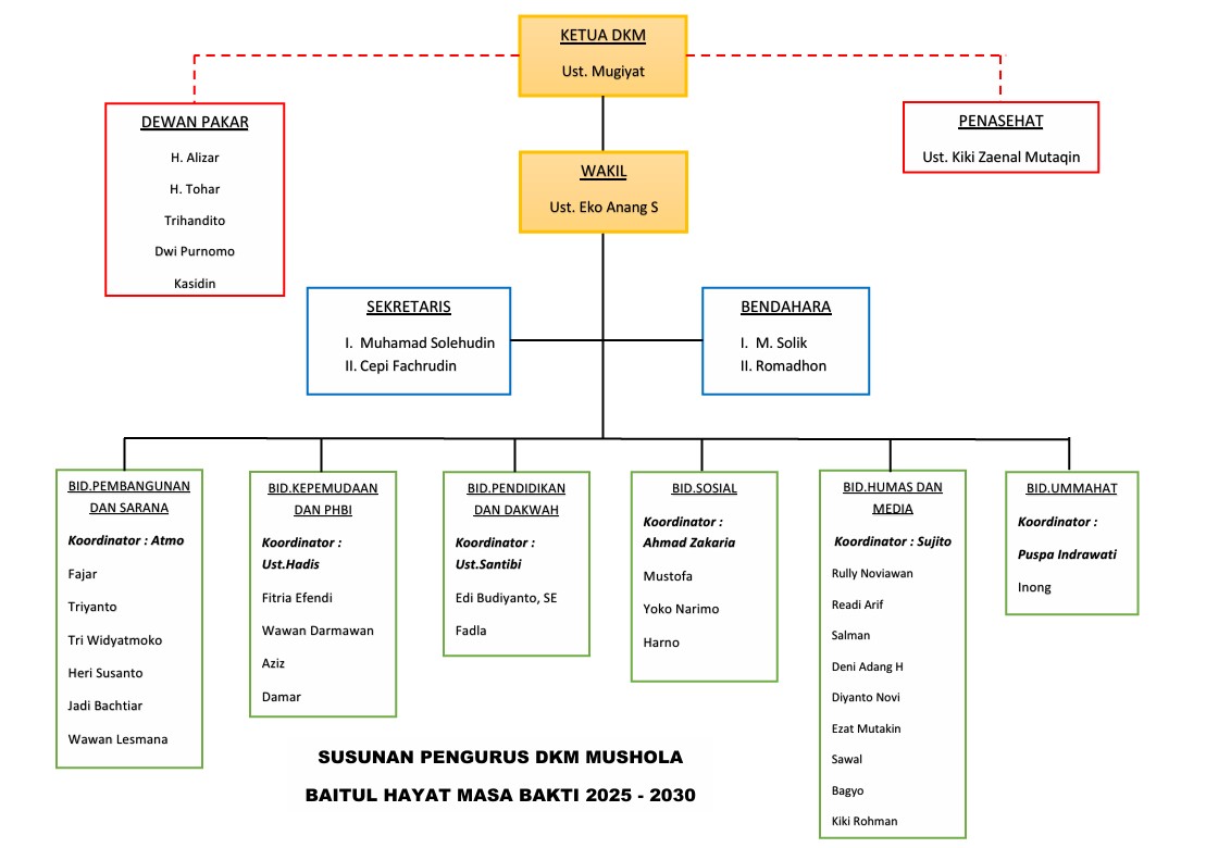 Susunan Pengurus DKM Baitul Hayat Periode 2025 - 2030
